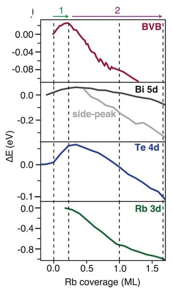 Open access visualization of Line Plot, Core Level Shifts, BVB Position, Rb Coverage
