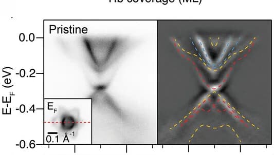 Open access visualization of Heatmap, ARPES Spectra, Rb Coverages, Hybridized Surface Bands, Trivial Surface States