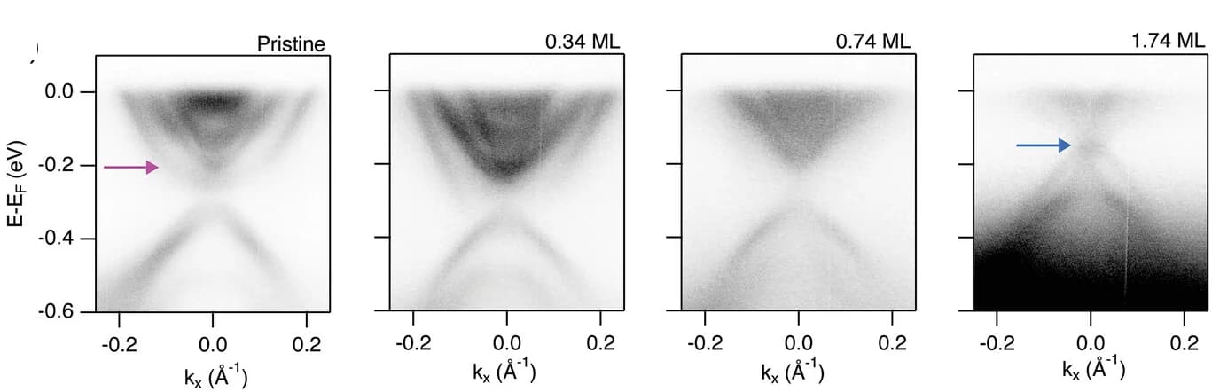 Open access visualization of Heatmap, Spectrogram, ARPES spectra, Rb coverages, Bulk band gap