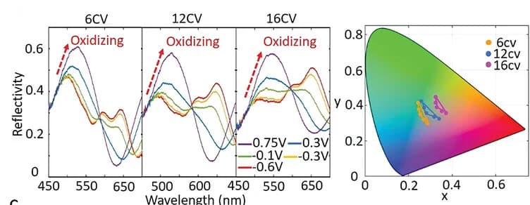 Open access visualization of Line Plot, Scatter Plot, Reflectance Spectra, Voltage, CV Deposition Cycles