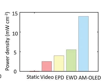 Open access visualization of Bar Plot, Power Densities, Hybrid Nanocaves, Static Display, Video Display