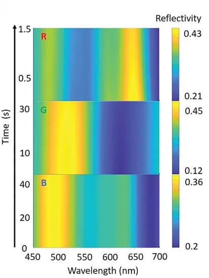 Open access visualization of Heatmap, RGB Reflectivities, Open Circuit Potential, Temporal Variation