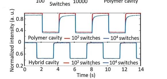 Open access visualization of Line Plot, Normalized Reflectivities, Hybrid Cavity Nanostructures, Polymer Cavity Nanostructures, Switching