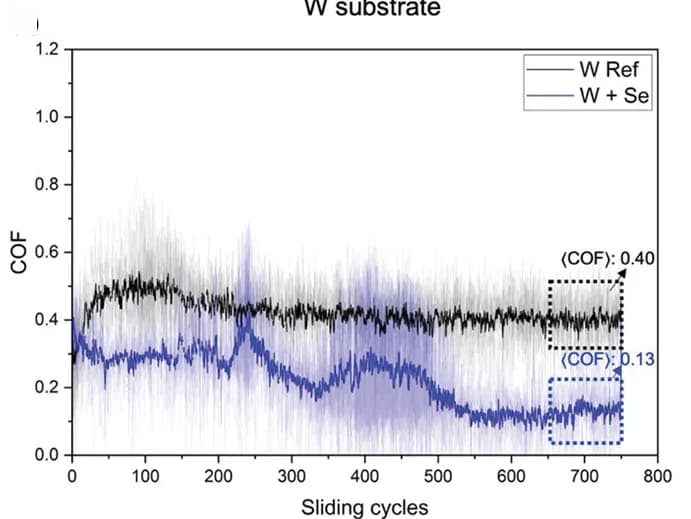 Open access visualization of Line Plot, Error Bars, Friction, Molybdenum, Tungsten