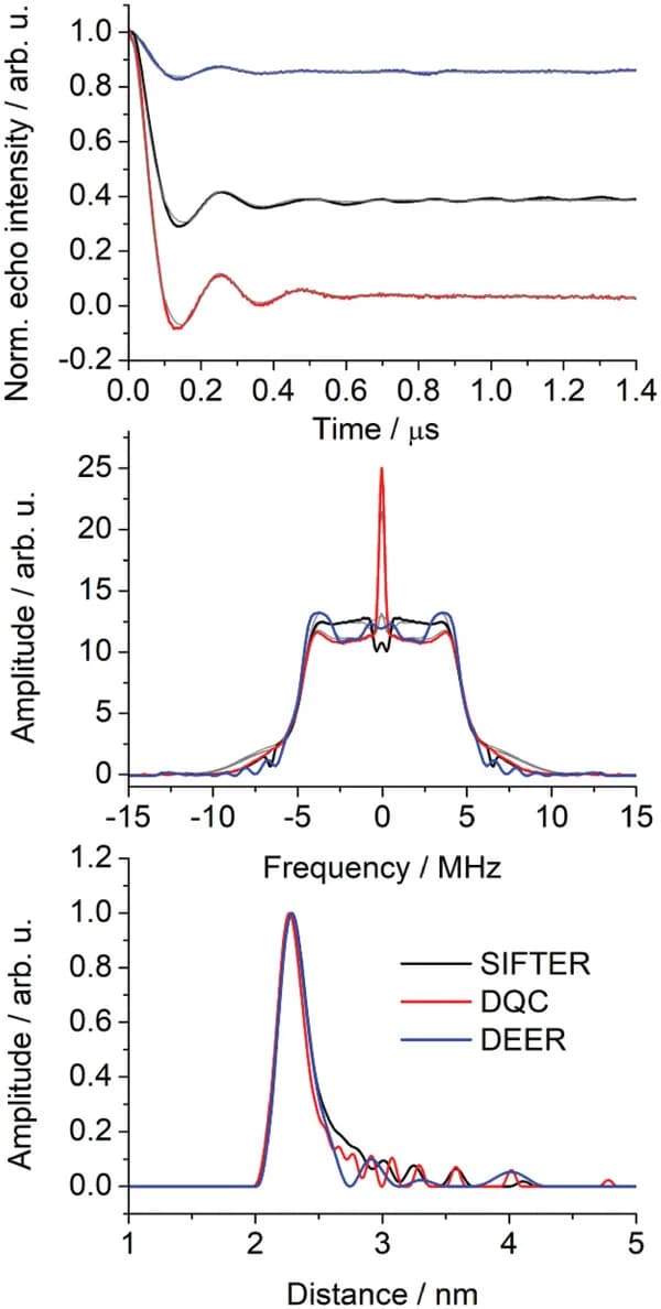 Open access visualization of Line Plot, Density Plot, DEER, SIFTER, DQC