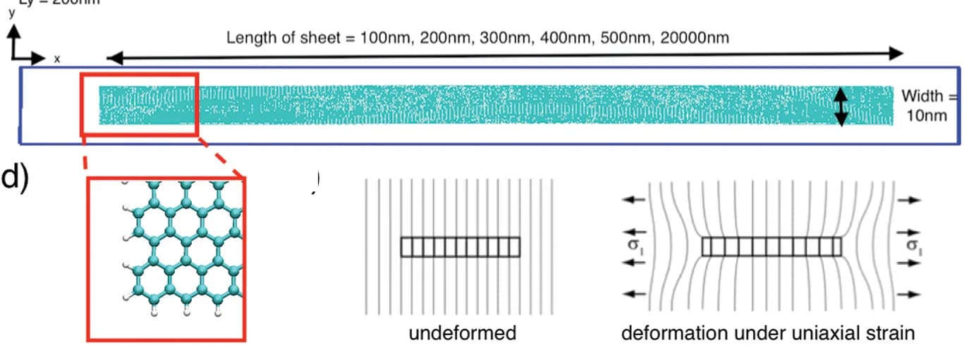 Open access visualization of Chemical Structure, Illustration, Shear-Lag Model, Deformation, Uniaxial Strain
