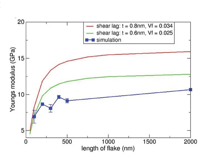 Open access visualization of Line Plot, Error Bars, Young's Modulus, GO-Composites, Ribbon Length