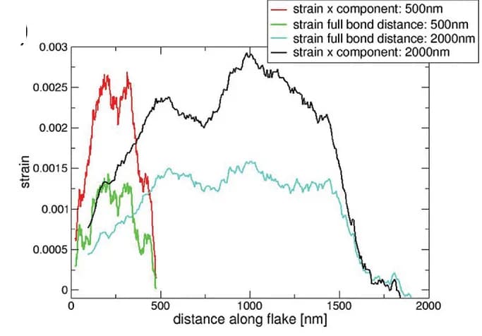 Open access visualization of Line Plot, Strain Field, Graphene Flakes, Shear-Lag Behavior, Stress Transfer Length