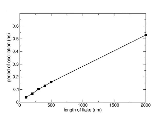Open access visualization of Line Plot, Flake Length, Longitudinal Vibrational Mode, Period