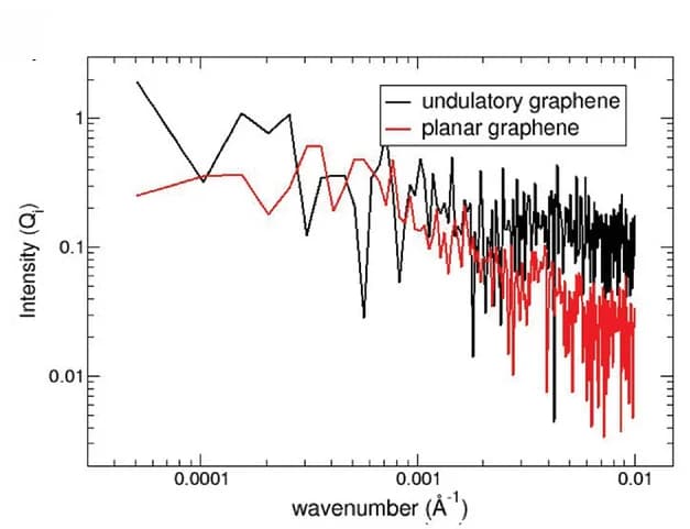 Open access visualization of Line Plot, Fourier Transform, Undulatory Graphene, Planar Graphene, Wavelength