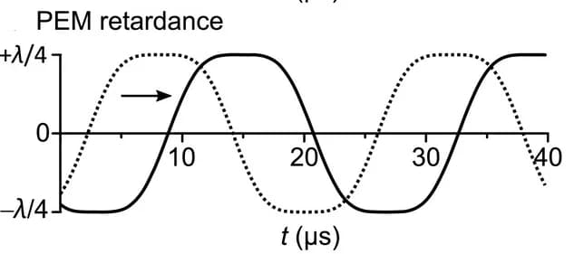 Open access visualization of Line Plot, Modulation, Wave retardance, PEM, Light