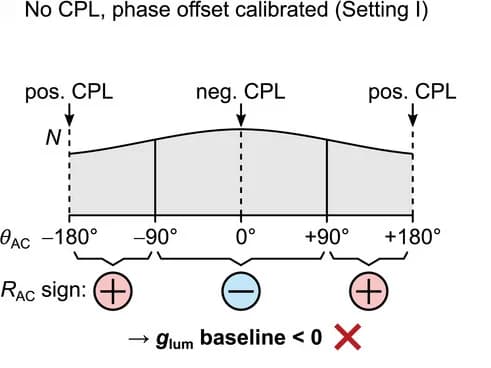 Open access visualization of Line Plot, Line Step, Phase Offset, Achiral Samples, CPL Emitters
