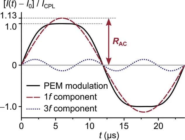 Open access visualization of Line Plot, PEM, CPL, Modulation, Jacobi-Anger expansion