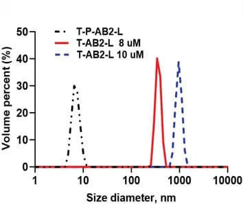 Open access visualization of Line Plot, Density Plot, Dynamic Light Scattering, Proteins