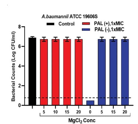 Open access visualization of Bar Plot, Error Bars, Clustered, Antibacterial activity, Colony-forming unit