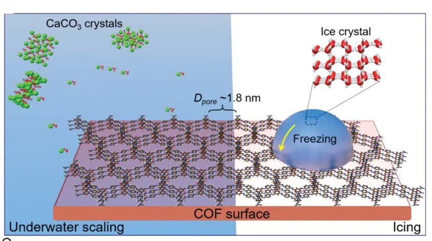 Open access visualization of Illustration, COF, Nucleation inhibition, Ice, CaCO3