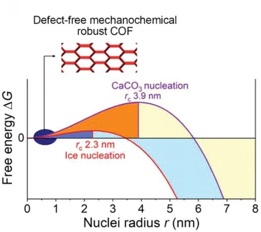 Open access visualization of Line Plot, Free energy diagram, Critical nucleus radii, Ice, CaCO3