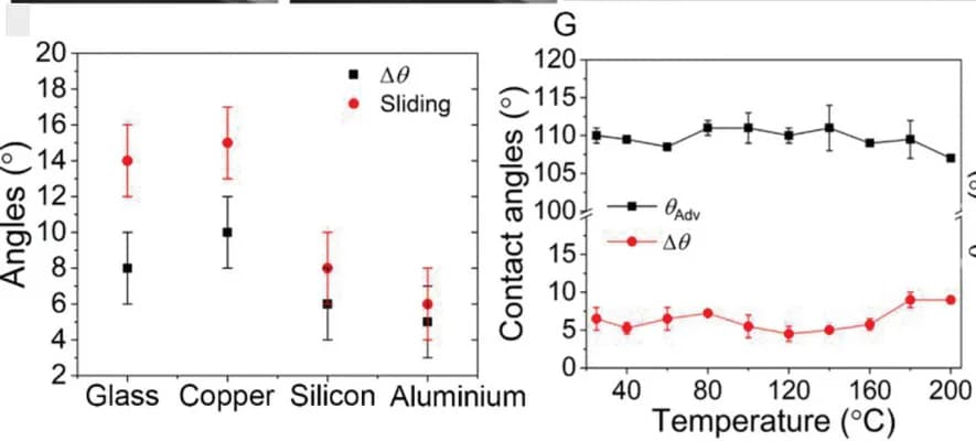 Open access visualization of Line Plot, Error Bars, Sliding Angle, Amphiphobic Film, Substrate