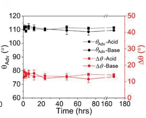 Open access visualization of Line Plot, Error Bars, Wetting Angle, Stability, Acid