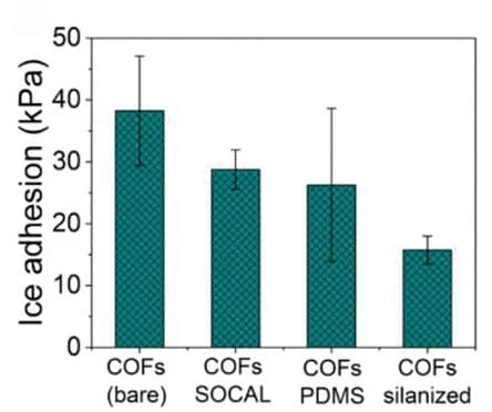 Open access visualization of Bar Plot, Error Bars, Histogram, Droplet Freezing, Temperature