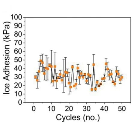Open access visualization of Line Plot, Error Bars, Ice Adhesion Strength, COFs, Functionalization