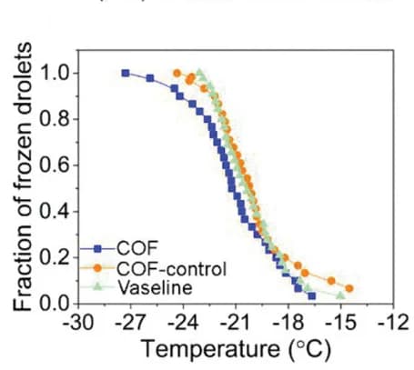 Open access visualization of Line Plot, Ice Adhesion Strength, Glass, Metals, Copper