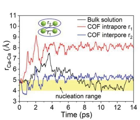 Open access visualization of Line Plot, Ca2+ Ions, COF Pores, Ab Initio Simulation, Nucleation Range