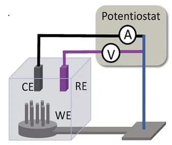 Open access visualization of Illustration, Three Electrodes System, Working Electrode, Counter Electrode, Reference Electrode