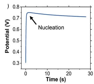 Open access visualization of Line Plot, Galvanostatic Deposition Curve, Potential, Time