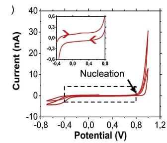 Open access visualization of Line Plot, Cyclic Voltammetry Deposition, Graph