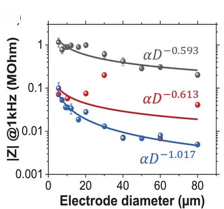 Open access visualization of Scatter Plot, Regression Plot, Error Bars, Impedance modulus, Diameter