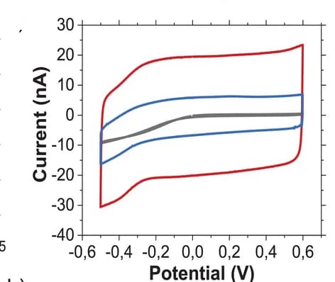Open access visualization of Line Plot, Cyclic voltammograms, Electrode