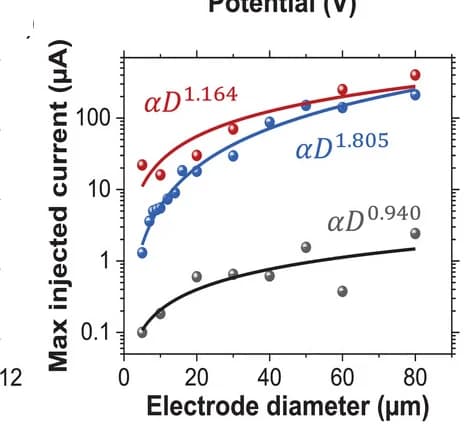 Open access visualization of Scatter Plot, Regression Plot, Current injection limit, Diameter, Electrode