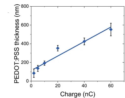 Open access visualization of Scatter Plot, Regression Plot, Error Bars, Graph, PEDOT:PSS Layer Thickness