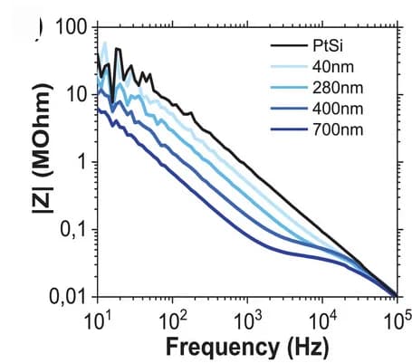 Open access visualization of Line Plot, Impedance modulus, Frequency, NWs, PEDOT:PSS