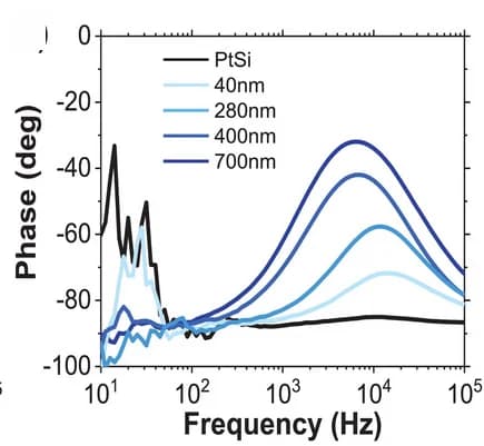 Open access visualization of Line Plot, Phase, Frequency, NWs, PEDOT:PSS