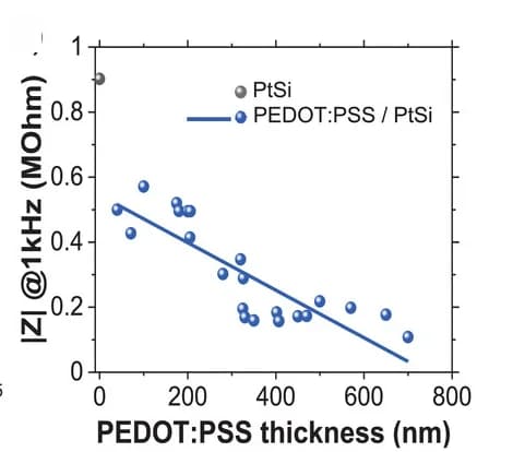 Open access visualization of Scatter Plot, Regression Plot, Impedance modulus, Frequency, PEDOT:PSS