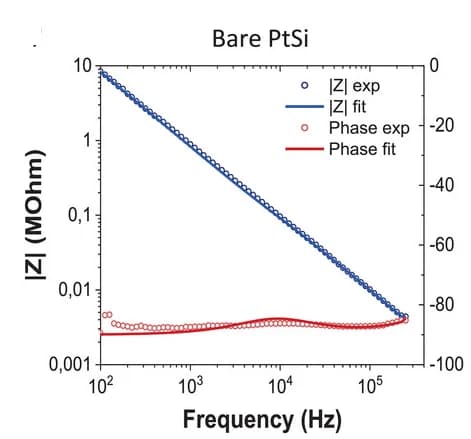 Open access visualization of Line Plot, Scatter Plot, Impedance modulus, Phase, PtSi NWs electrode