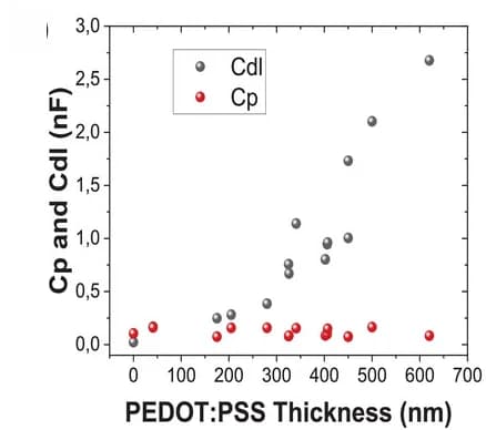 Open access visualization of Scatter Plot, Double layer capacitance, System capacitance, Coating thickness
