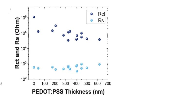 Open access visualization of Scatter Plot, Charge-transfer resistance, Electrolyte resistance, Coating thickness, PtSi NWs