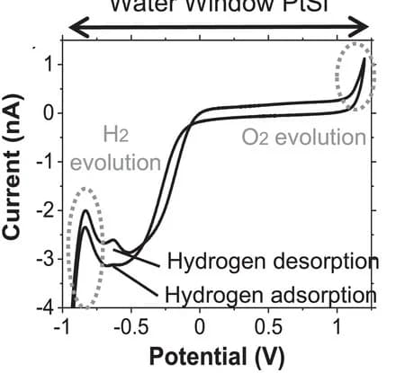 Open access visualization of Line Plot, Cyclic Voltammetry, PtSi Nanowires