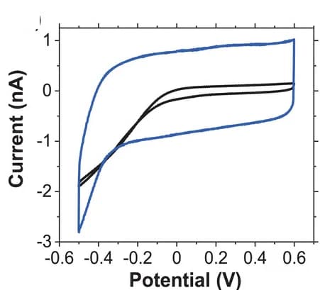 Open access visualization of Line Plot, Cyclic Voltammetry, Nanowires, Coating Thickness