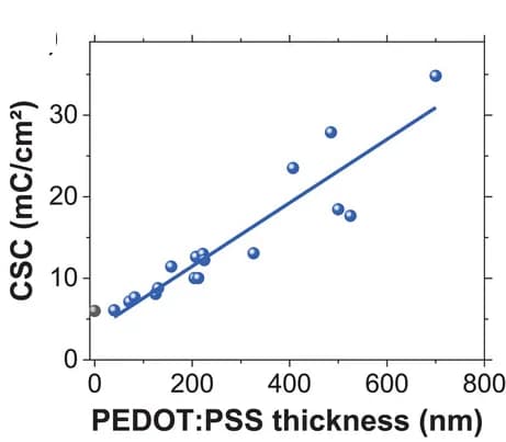 Open access visualization of Scatter Plot, Regression Plot, Charge Storage Capacity, Nanowires, Coating Thickness