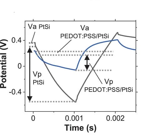Open access visualization of Line Plot, Voltage Transient, PtSi Nanowires, Coated Nanowires, Access Potential