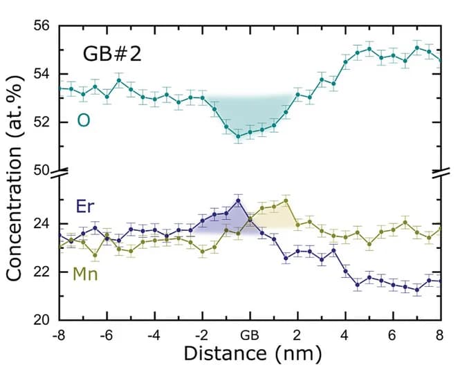 Open access visualization of Line Plot, Error Bars, Grain Boundaries, TEM, C-Axes