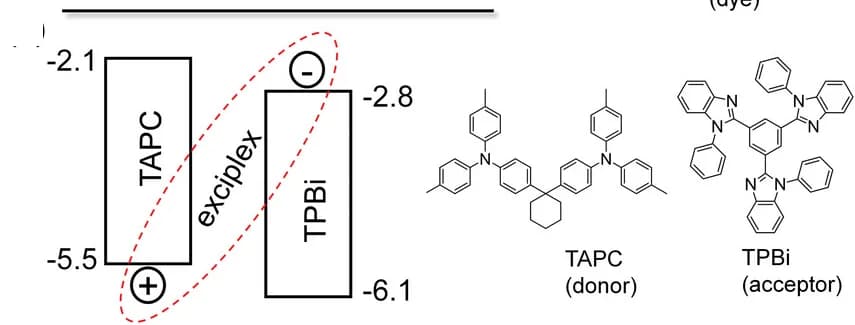 Open access visualization of Illustration, Chemical Structure, Exciplex formation, HOMO, LUMO
