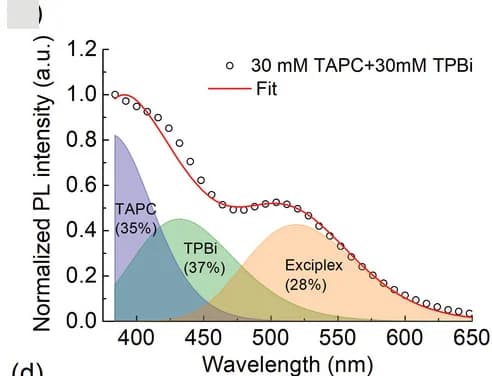 Open access visualization of Line Plot, Scatter Plot, Density Plot, PL Spectrum, TAPC