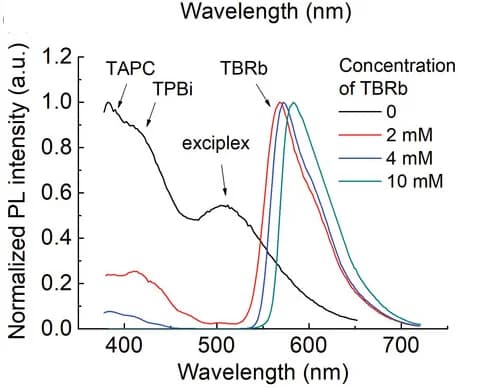Open access visualization of Line Plot, PL Spectra, TAPC Solution, TPBi Solution, TBRb Concentration