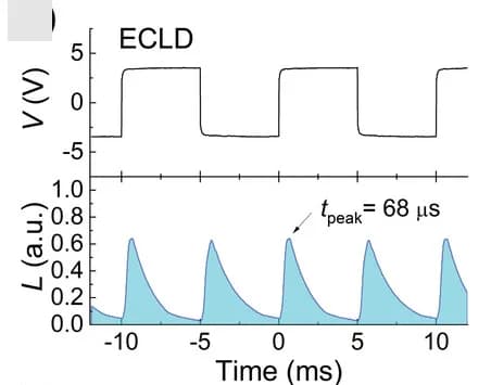 Open access visualization of Line Plot, Line Step, Transient Response, Conventional ECLD, Voltage Signal