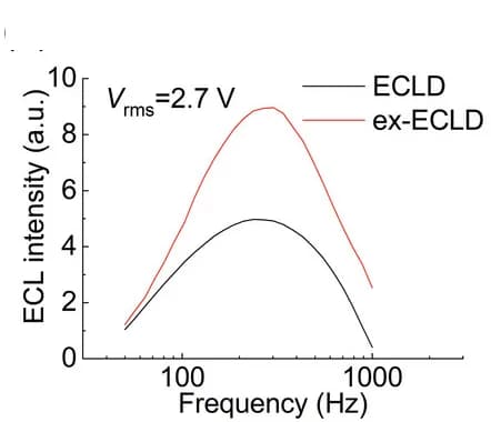 Open access visualization of Line Plot, Emission Intensity, Conventional ECLD, ex-ECLD, Frequency